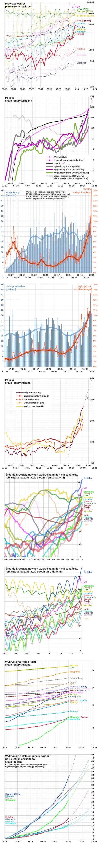 embrion - * 4739 wykrytych w Polsce (poprzedni rekord 4280 wczoraj)

#koronawykres ...