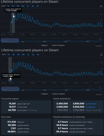 Pandemicum - @Bethesda_sucks: Znowu oszukujesz i nieudolnie próbujesz manipulować. 
...