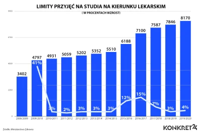 w.....k - Przyczyna braku lekarzy, to wina zarówno rządów jak i samych lekarzy, którz...