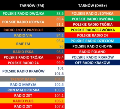 kacper2101 - Stacje radiowe (FM i DAB+) w Tarnowie. DAB+ ruszyło parę dni temu.
#rad...