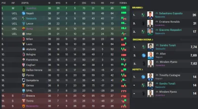 kazdytopowie - Trzeci sezon w Sassuolo dobiegł końca. Wynik z poprzedniego sezonu pop...