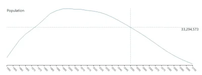 Saeglopur - @nfhn: Powiększenie: 
https://www.populationpyramid.net/poland/2050/
Ta...