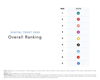 Gizmo_Clan - Według najnowszego raportu Digital Trust 2020 Amerykanie ufają najbardzi...