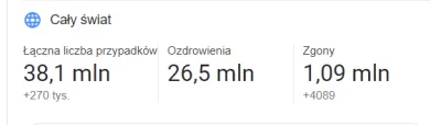 t.....i - Milion osób już nie żyje, 1/7 światowej populacji, a wy dalej mówicie że to...