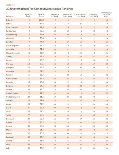 I.....u - https://taxfoundation.org/publications/international-tax-competitiveness-in...