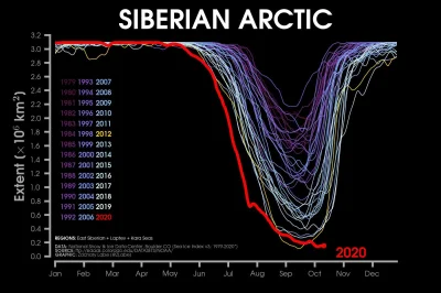 C.....n - Syberyjski Lód w 2020

#klimat #zmianyklimatu #globalneocieplenie #swiat ...