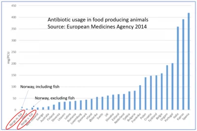 projektjutra - Użycie antybiotyków w Europie (plus Nowa Zelandia). Wykres sprzed paru...