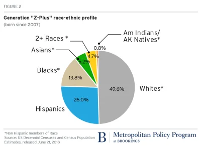 megaloxantha - @UberWygryw: Poniżej lat 13 biali już są mniejszością.