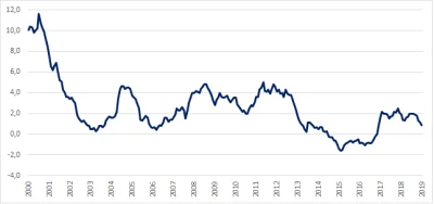 getin - ta inflacja szokuje, bo ostatnio była stosunkowo niska patrząc na wykres od d...