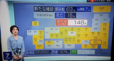 ama-japan - Dziś w Japonii 613 nowych przypadków covida. 15 osób zmarło, a 148 jest w...