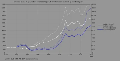 Raf_Alinski - Płace brutto i netto w USD w Polsce i Rumunii. Dane do 1989 według ofic...