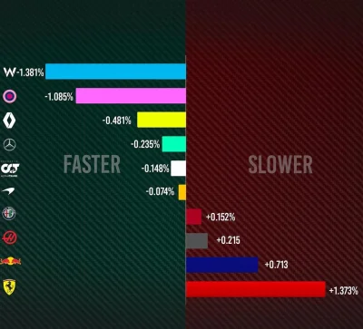 m.....7 - Kubica o 2,3% szybszy w symulatorze od kimiego 
#kubica 
#f1
#f1spam