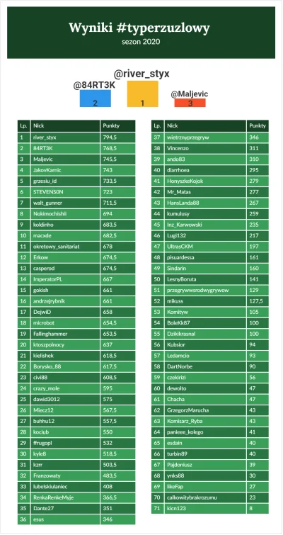 ktoszpolnocy - Tak więc ten przedziwny sezon 2020 za nami. Wygrali ci co mieli wygrać...