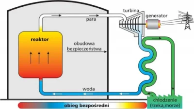 maszfajnedonice - @mrsomeone: XD Wiesz ty w ogóle jak działa reaktor jądrowy? 
Dlacz...