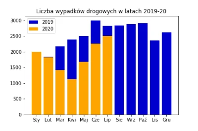 rumcajsek - Wpływ lockdownu na statystyki wypadków drogowych w Polsce w 2020 roku. Pó...