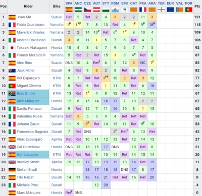 Rozpuszczalnik - Tymczasem liderem klasyfikacji generalnej #motogp jest zawodnik któr...