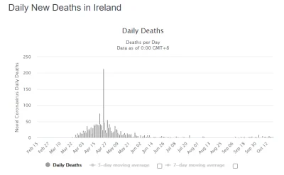 s.....d - Dane z dzisiaj z Irlandii. I co tak beda co 4 miesiace robic lockdown ?