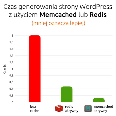 nazwapl - Przyspiesz swojego WordPressa za pomocą Memcached lub Redis!

Rozszerzamy...