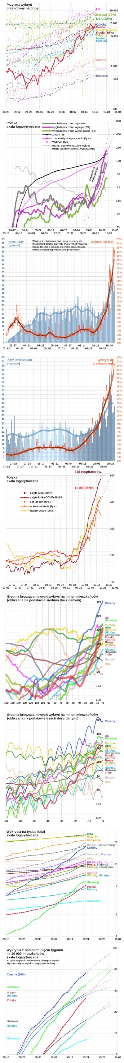 embrion - #koronawykres #koronawirus #covid19 #covid19stats
Wg Ministerstwa Zdrowia ...