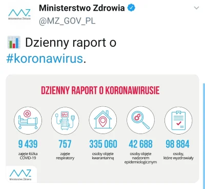 SynGromu - #koronawirus
- hospitalizowani: 9 439 [+477]
- OIOM: 757 [+32]
- kwaran...