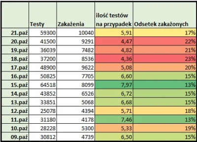 emyot2 - #koronawirus

Dzisiaj najgorszy dzień jak do tej pory? Czyżby?