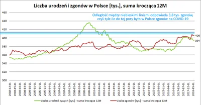 R187 - Spotkałem się z argumentem, że nie widać nadwyżki zgonów w Polsce a więc koron...