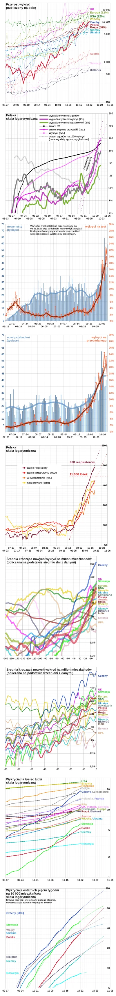 embrion - * Dzisiaj 10 040 wykrytych w Polsce.

#koronawykres #koronawirus #covid19...