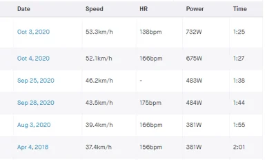 Adrian00 - @WuERA: Albo tutaj, 138 bpm. 
Dzisiaj jeżdżę tylko 53km/h bo muszę się zr...