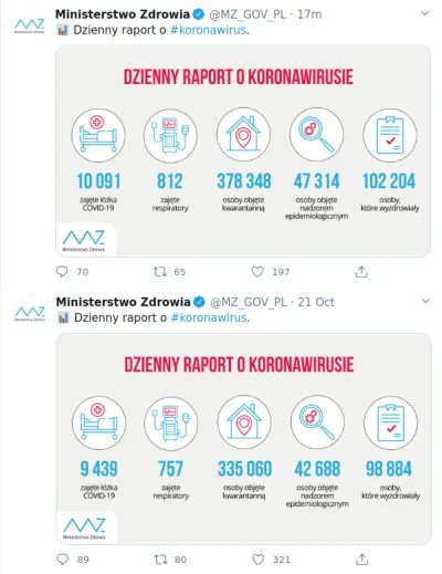 k.....x - dziś i wczoraj
//
#polska #covid19 #covid19stats #koronawirus #medycyna #...