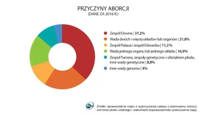 haxx - https://tvn24.pl/polska/liczba-legalnych-aborcji-w-polsce-rosnie-zespol-downa-...