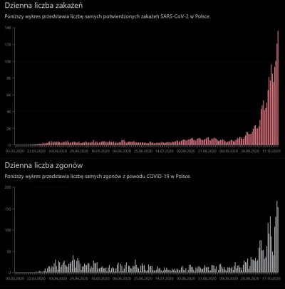 rafosk - > Ale czy mamy więcej zmarłych obecnie, czy tylko rośnie liczba zakażonych?
...