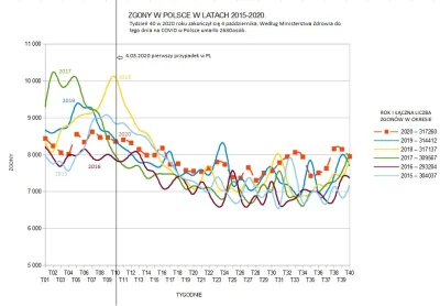 szity - Na podstawie opublikowanych wczoraj przez GUS danych, zrobiłem wykres ze zgon...