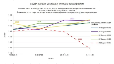 szity - Kolejny mój dzisiejszy wykres na podstawie danych z Eurostatu o przebiegu pan...