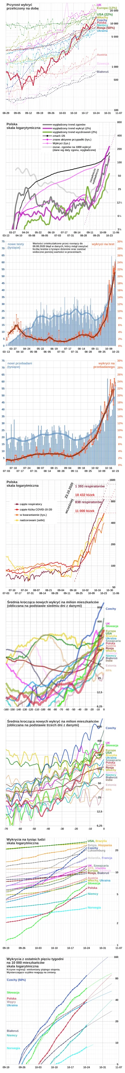 embrion - * Dzisiaj 13 632 wykrytych w Polsce.
* Zaczęto podawać liczbę respiratorów...