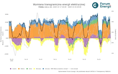 jamslodki - Warto zauważyć, że ceny są takie bo prawie cały czas importujemy energię ...