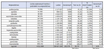 PrawieJakBordo - Ja #!$%@?, na podkarpaciu dziś 67% testów dało wynik POZYTYWNY. 67% ...