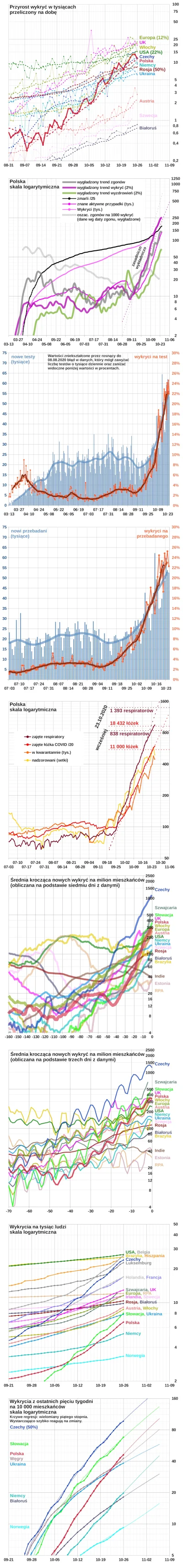 embrion - #koronawykres #koronawirus #covid19 #covid19stats
Wg Ministerstwa Zdrowia ...