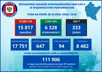 PrawieJakBordo - Wczoraj byłem zaskoczony jak na #podkarpacie liczba pozytywnych test...