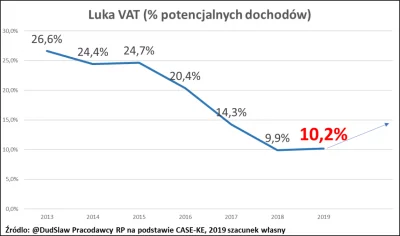 adamkpl - Luka VAT w 2019 r. wzrosła do 21 mld zł po rewizji danych przez GUS

Znal...