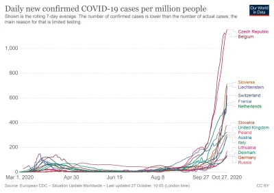 W.....r - Jakbyscie byli ciekawi - tak wyglada wykres pozyztywynch testow w Europie. ...