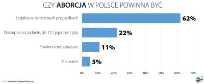 Sacramentum - Sprawdziłem i rzeczywiście takie są wyniki
https://tvn24.pl/polska/abo...
