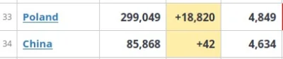 Frezer_02 - Polska (38 mln) wyprzedziła Chiny(1,393 mld) w ilości śmierci według ofic...