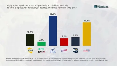 plackojad - I cyk, kolejny sondaż zapowiadający koniec #konfederacja ( ͡° ͜ʖ ͡°)
#pol...