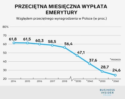 p.....z - @Xavano2: lepiej zacznij zbierać już. Bo teraz są najwyższe emerytury które...