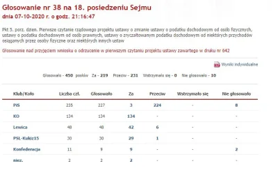 tomeks85 - To chyba chodzi o to glosowanie. Mozemy podziekowac lewicy za poparcie:
P...