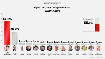 Oastry - > Jaki właśnie świetnie potrafi zrozumieć nastroje wyborców i daje im to co ...