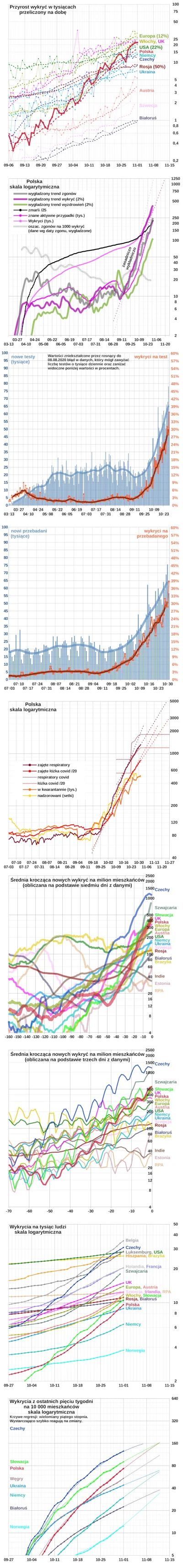 embrion - * 21 897 wykrytych

#koronawykres #koronawirus #covid19 #covid19stats
Wg...