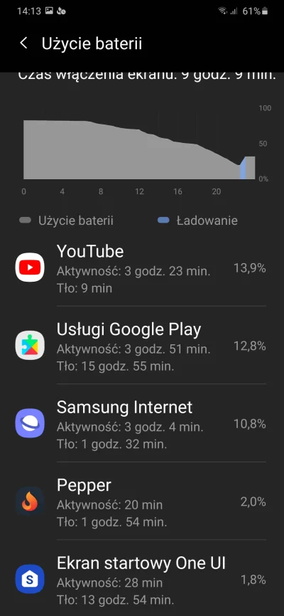Wasky - Taka wysoka pozycja usług google Play w zużyciu baterii, jest normalna?? Nie ...