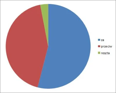 MattJedi - @xerow: 
 Ponad 70% społeczeństwa popiera protesty.
Przeproś za kłamstwo ...