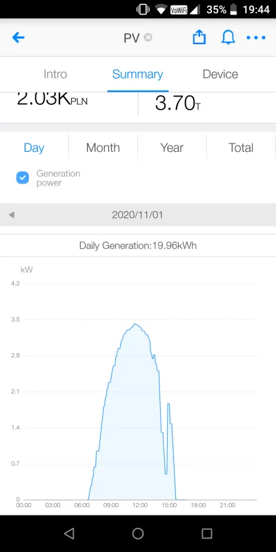 WstretnyOwsik - Dzisiaj prawie 20kWh z instalacji 4,48kW
#fotowoltaikastaty